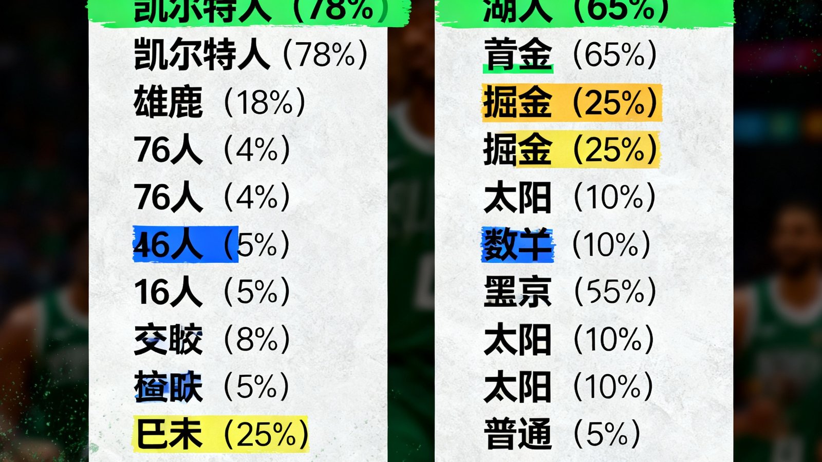 NBA季后赛数据预测文章配图，展示东西部对阵图与晋级概率百分比，凯尔特人以78%概率领先东部